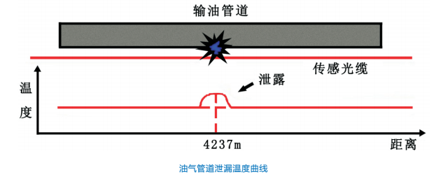 分布式光纖管道泄漏監測系統