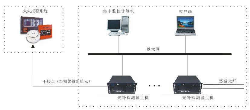 分布式光纖報警系統